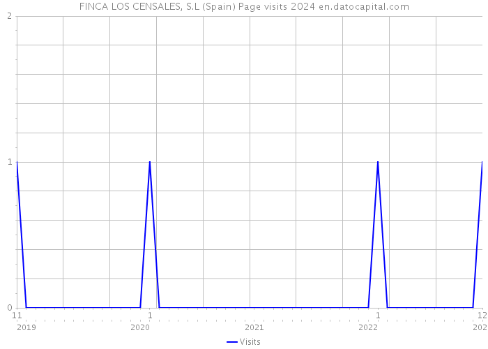 FINCA LOS CENSALES, S.L (Spain) Page visits 2024 