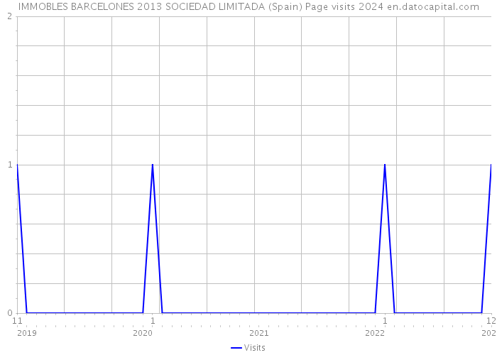 IMMOBLES BARCELONES 2013 SOCIEDAD LIMITADA (Spain) Page visits 2024 