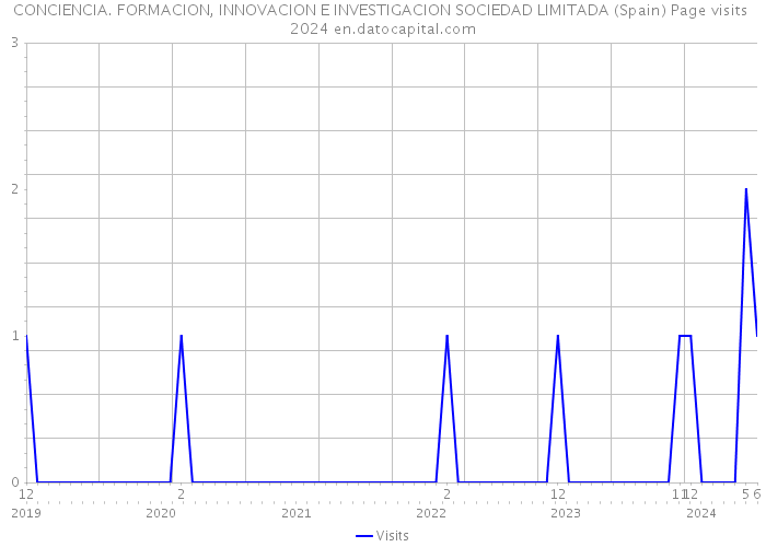 CONCIENCIA. FORMACION, INNOVACION E INVESTIGACION SOCIEDAD LIMITADA (Spain) Page visits 2024 