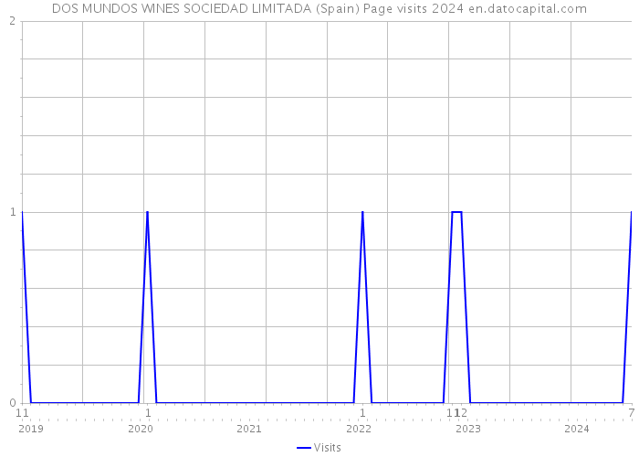 DOS MUNDOS WINES SOCIEDAD LIMITADA (Spain) Page visits 2024 