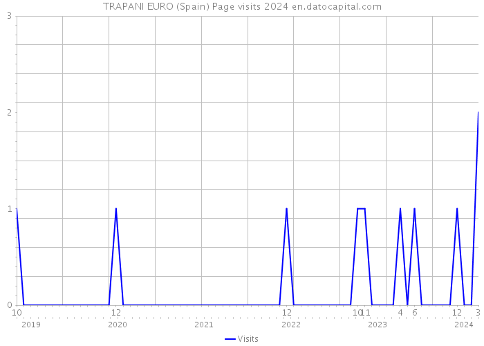 TRAPANI EURO (Spain) Page visits 2024 