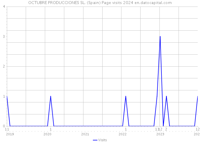 OCTUBRE PRODUCCIONES SL. (Spain) Page visits 2024 