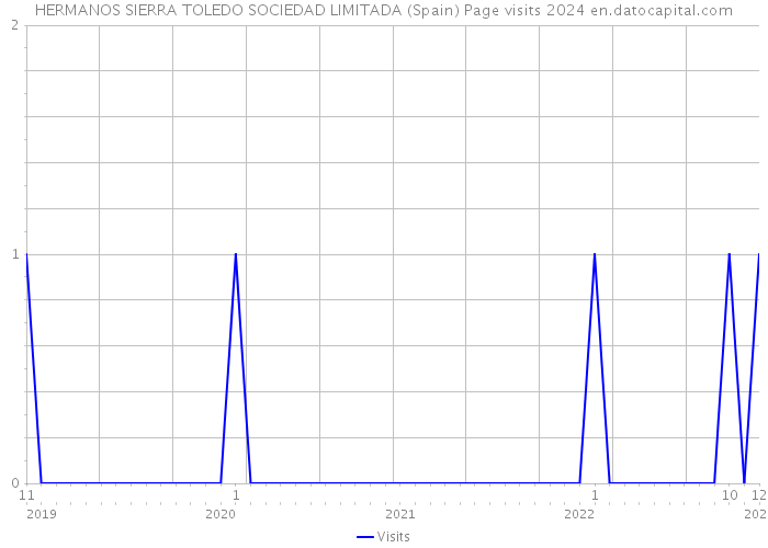 HERMANOS SIERRA TOLEDO SOCIEDAD LIMITADA (Spain) Page visits 2024 