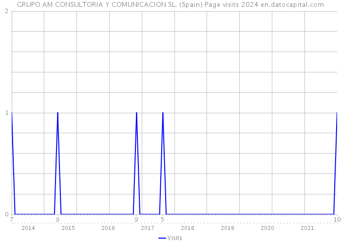GRUPO AM CONSULTORIA Y COMUNICACION SL. (Spain) Page visits 2024 