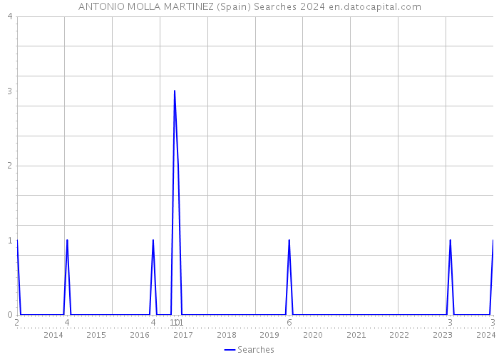 ANTONIO MOLLA MARTINEZ (Spain) Searches 2024 