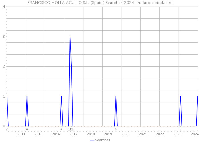 FRANCISCO MOLLA AGULLO S.L. (Spain) Searches 2024 