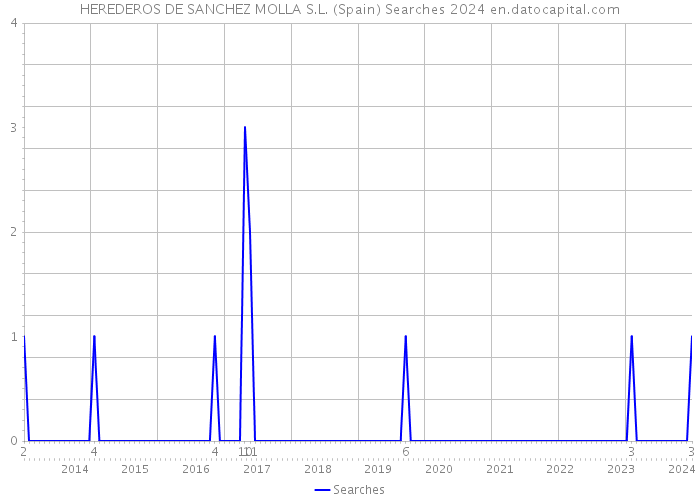 HEREDEROS DE SANCHEZ MOLLA S.L. (Spain) Searches 2024 