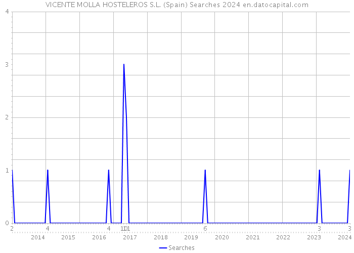 VICENTE MOLLA HOSTELEROS S.L. (Spain) Searches 2024 