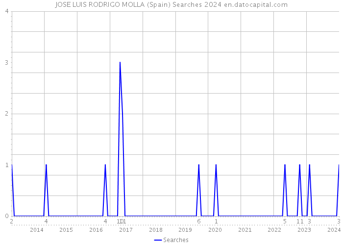 JOSE LUIS RODRIGO MOLLA (Spain) Searches 2024 