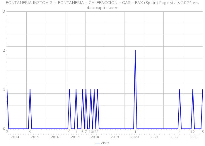 FONTANERIA INSTOM S.L. FONTANERIA - CALEFACCION - GAS - FAX (Spain) Page visits 2024 