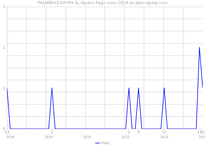 PALMERAS DAYPA SL (Spain) Page visits 2024 