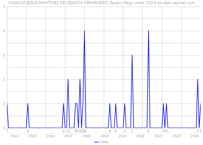 IGNACIO JESUS MARTINEZ DE LEJARZA FERNANDEZ (Spain) Page visits 2024 