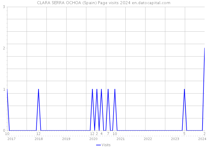 CLARA SERRA OCHOA (Spain) Page visits 2024 