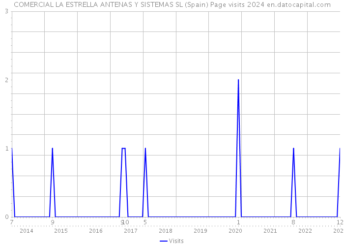 COMERCIAL LA ESTRELLA ANTENAS Y SISTEMAS SL (Spain) Page visits 2024 