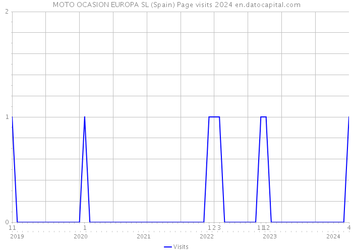 MOTO OCASION EUROPA SL (Spain) Page visits 2024 