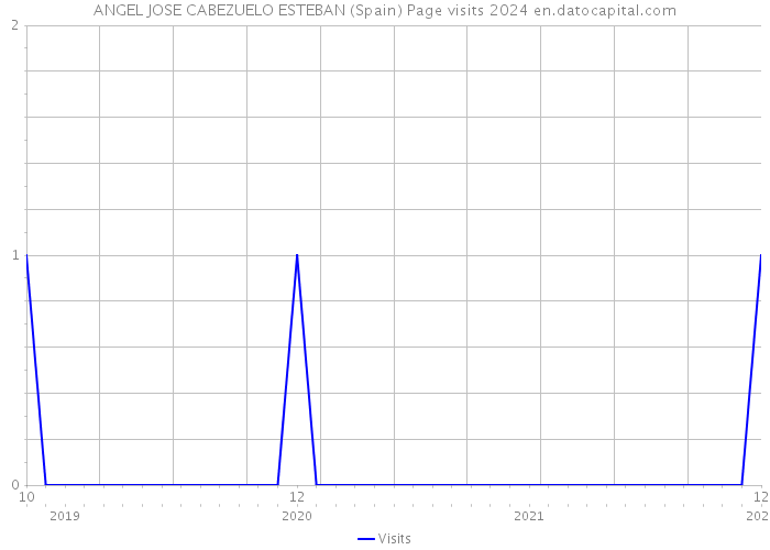 ANGEL JOSE CABEZUELO ESTEBAN (Spain) Page visits 2024 