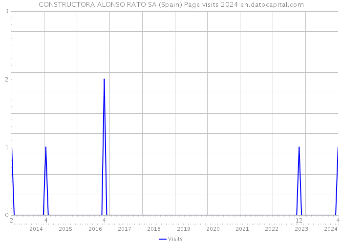 CONSTRUCTORA ALONSO RATO SA (Spain) Page visits 2024 