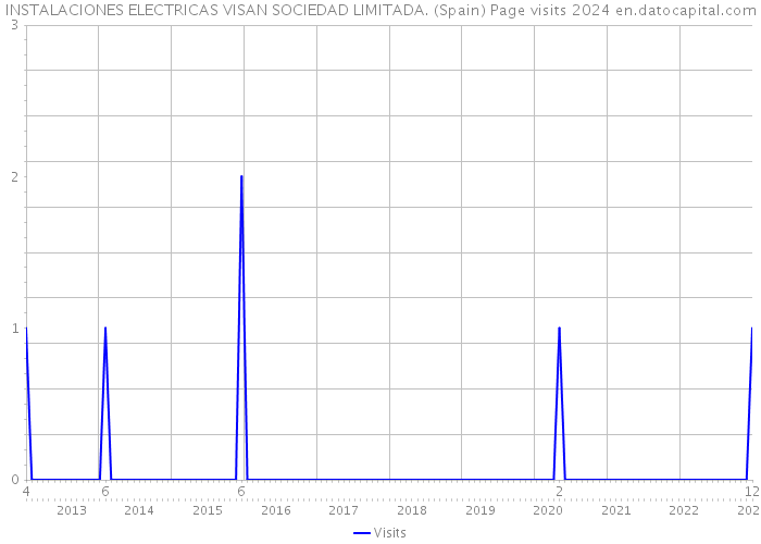 INSTALACIONES ELECTRICAS VISAN SOCIEDAD LIMITADA. (Spain) Page visits 2024 