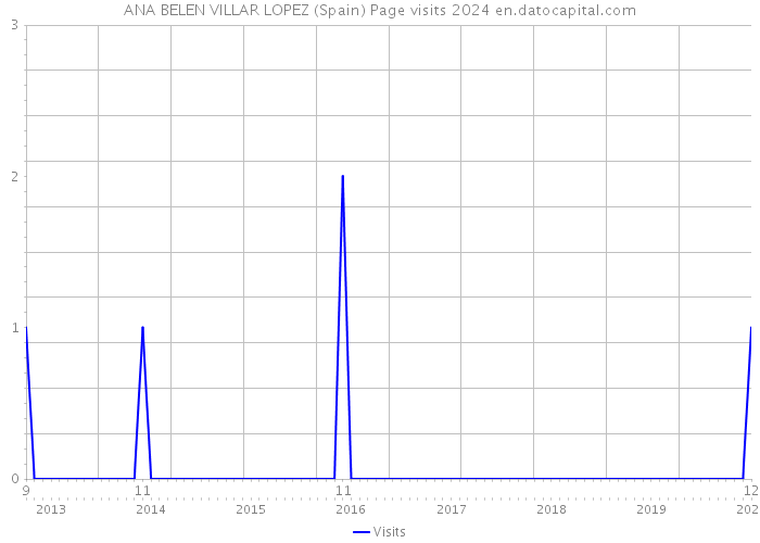 ANA BELEN VILLAR LOPEZ (Spain) Page visits 2024 
