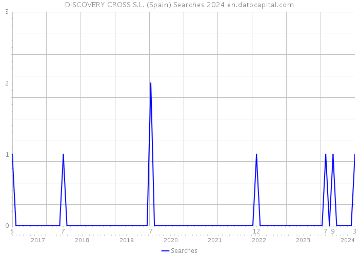 DISCOVERY CROSS S.L. (Spain) Searches 2024 