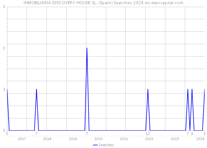 INMOBILIARIA DISCOVERY HOUSE SL. (Spain) Searches 2024 