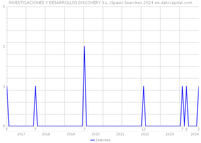 INVESTIGACIONES Y DESARROLLOS DISCOVERY S.L. (Spain) Searches 2024 