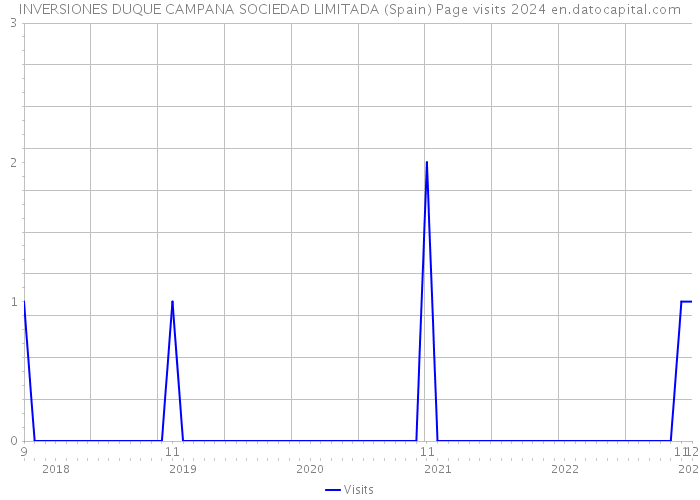 INVERSIONES DUQUE CAMPANA SOCIEDAD LIMITADA (Spain) Page visits 2024 