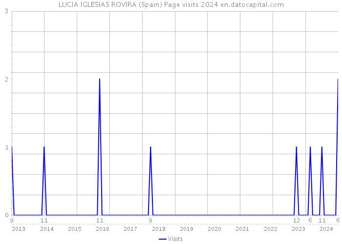 LUCIA IGLESIAS ROVIRA (Spain) Page visits 2024 