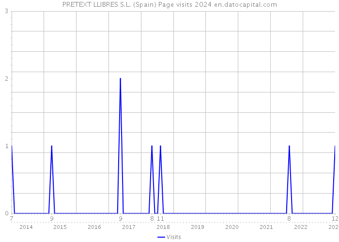 PRETEXT LLIBRES S.L. (Spain) Page visits 2024 