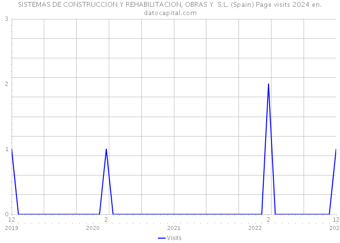 SISTEMAS DE CONSTRUCCION Y REHABILITACION, OBRAS Y S.L. (Spain) Page visits 2024 