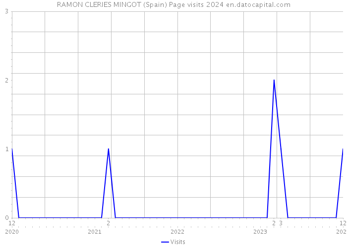 RAMON CLERIES MINGOT (Spain) Page visits 2024 