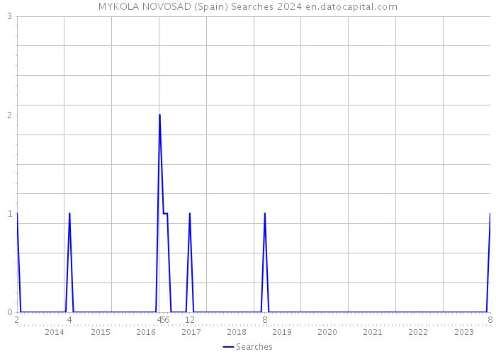 MYKOLA NOVOSAD (Spain) Searches 2024 