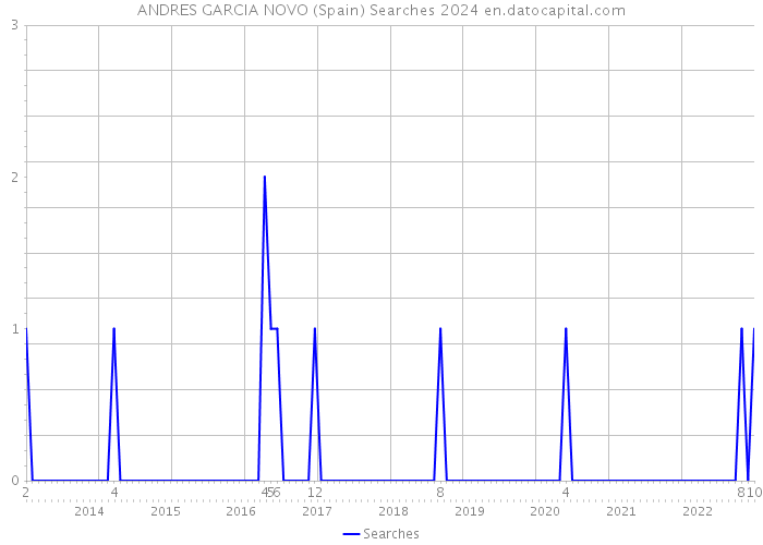 ANDRES GARCIA NOVO (Spain) Searches 2024 