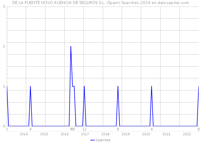 DE LA FUENTE NOVO AGENCIA DE SEGUROS S.L. (Spain) Searches 2024 