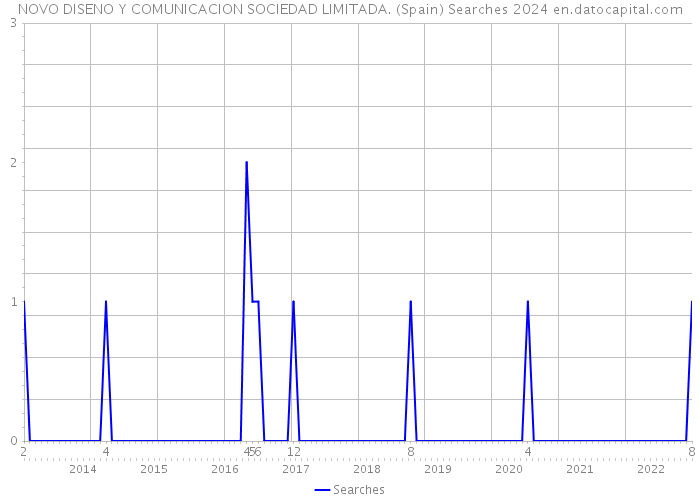 NOVO DISENO Y COMUNICACION SOCIEDAD LIMITADA. (Spain) Searches 2024 