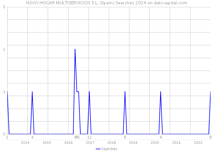 NOVO HOGAR MULTISERVICIOS S.L. (Spain) Searches 2024 