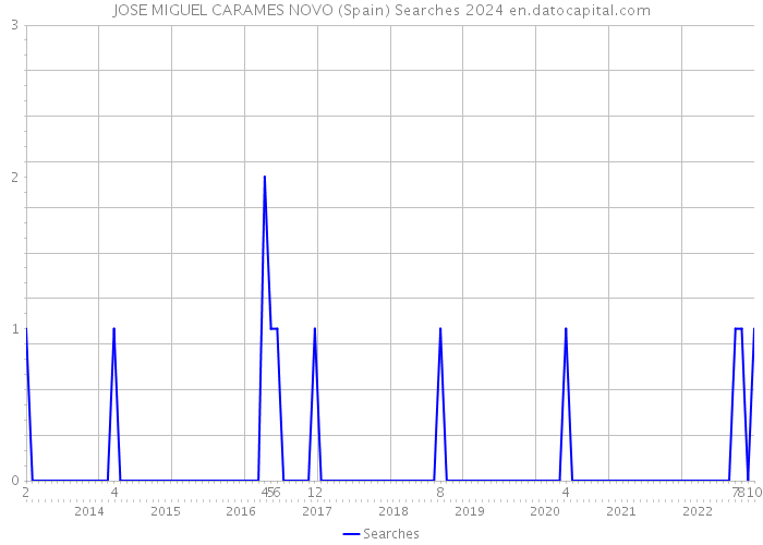 JOSE MIGUEL CARAMES NOVO (Spain) Searches 2024 