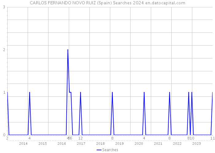 CARLOS FERNANDO NOVO RUIZ (Spain) Searches 2024 