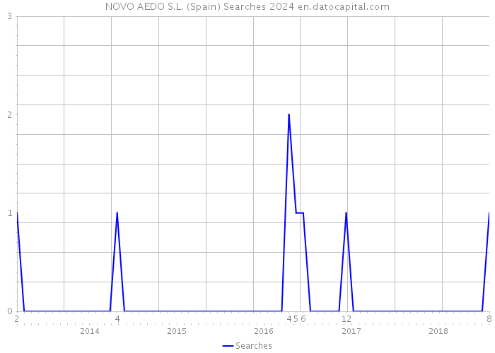 NOVO AEDO S.L. (Spain) Searches 2024 