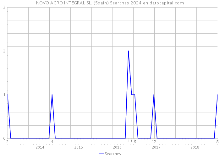 NOVO AGRO INTEGRAL SL. (Spain) Searches 2024 