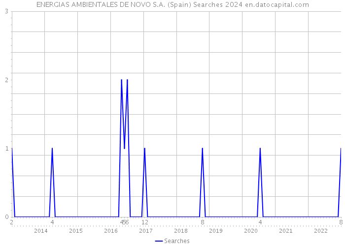 ENERGIAS AMBIENTALES DE NOVO S.A. (Spain) Searches 2024 