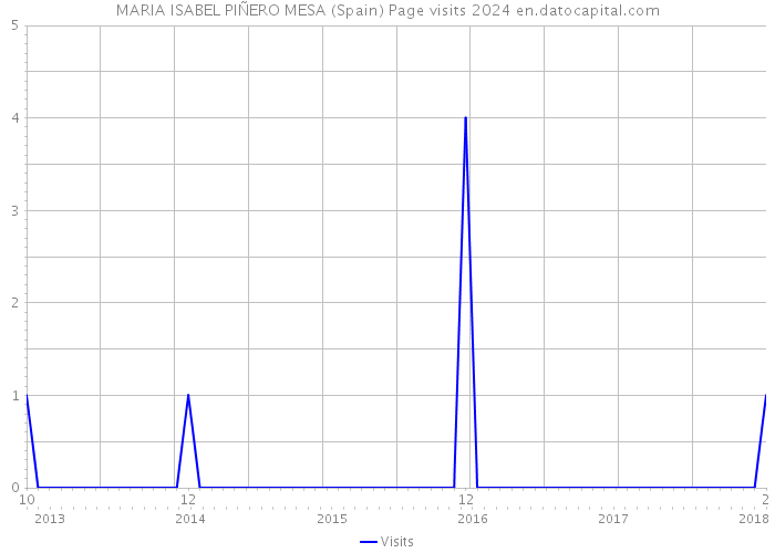 MARIA ISABEL PIÑERO MESA (Spain) Page visits 2024 