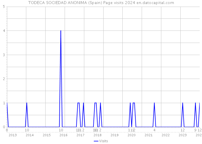 TODECA SOCIEDAD ANONIMA (Spain) Page visits 2024 