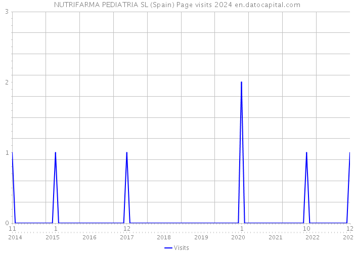 NUTRIFARMA PEDIATRIA SL (Spain) Page visits 2024 