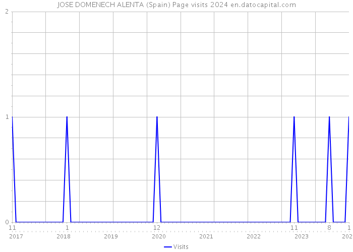 JOSE DOMENECH ALENTA (Spain) Page visits 2024 