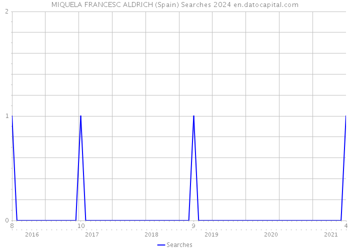 MIQUELA FRANCESC ALDRICH (Spain) Searches 2024 