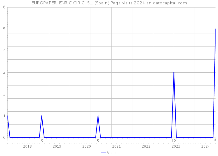 EUROPAPER-ENRIC CIRICI SL. (Spain) Page visits 2024 