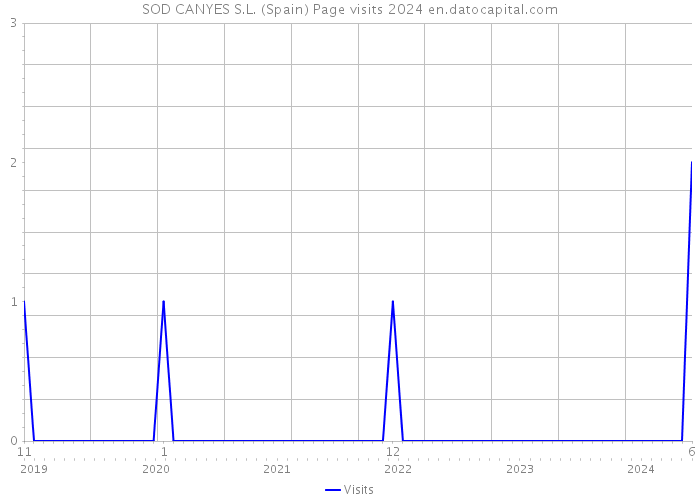 SOD CANYES S.L. (Spain) Page visits 2024 