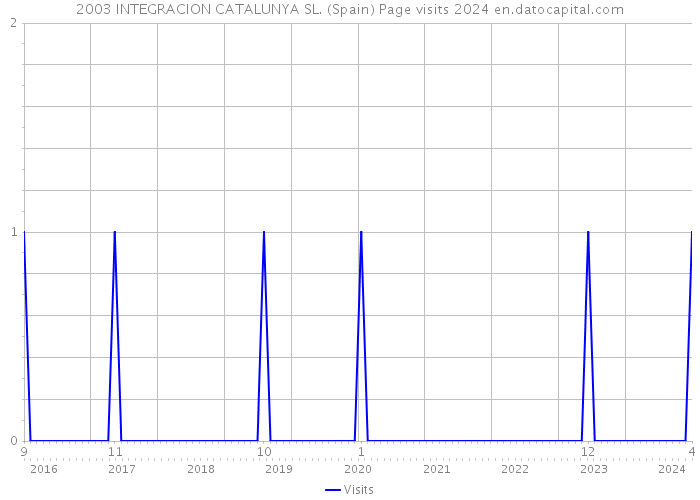 2003 INTEGRACION CATALUNYA SL. (Spain) Page visits 2024 