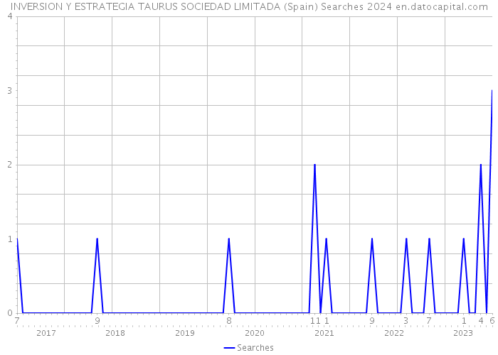 INVERSION Y ESTRATEGIA TAURUS SOCIEDAD LIMITADA (Spain) Searches 2024 